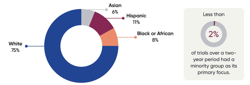 chart showing minority groups enrolled in clinical trials